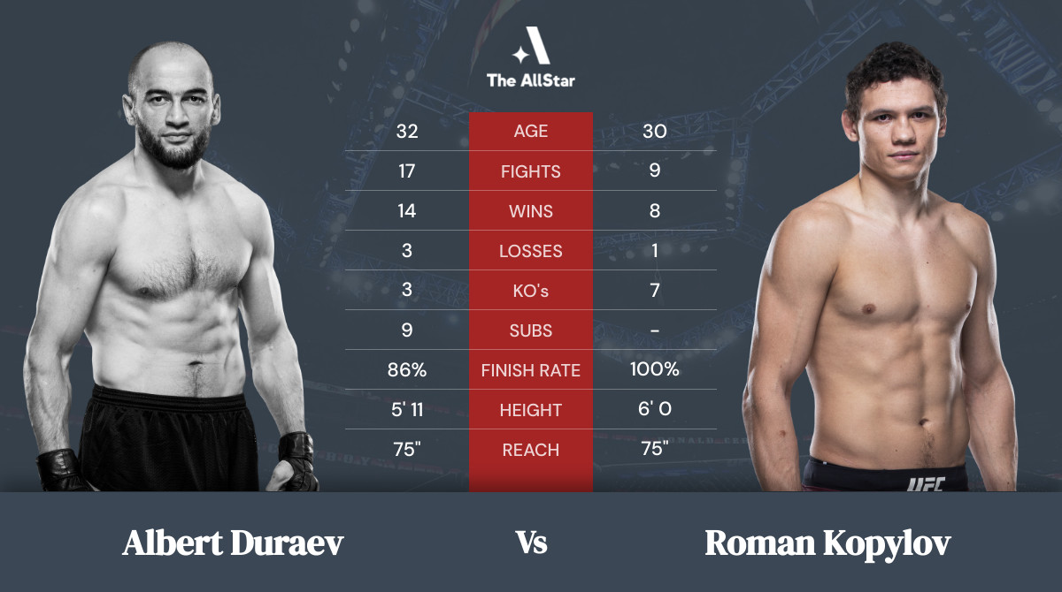 Tale of the tape: Albert Duraev vs Roman Kopylov